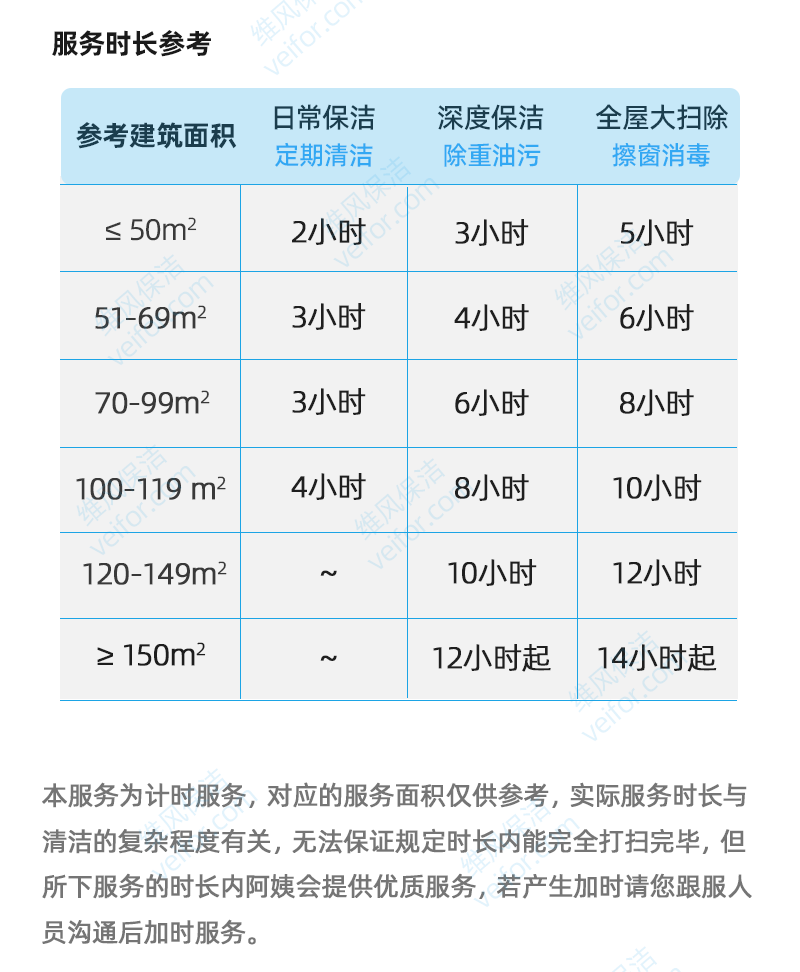 家庭保洁服务区别