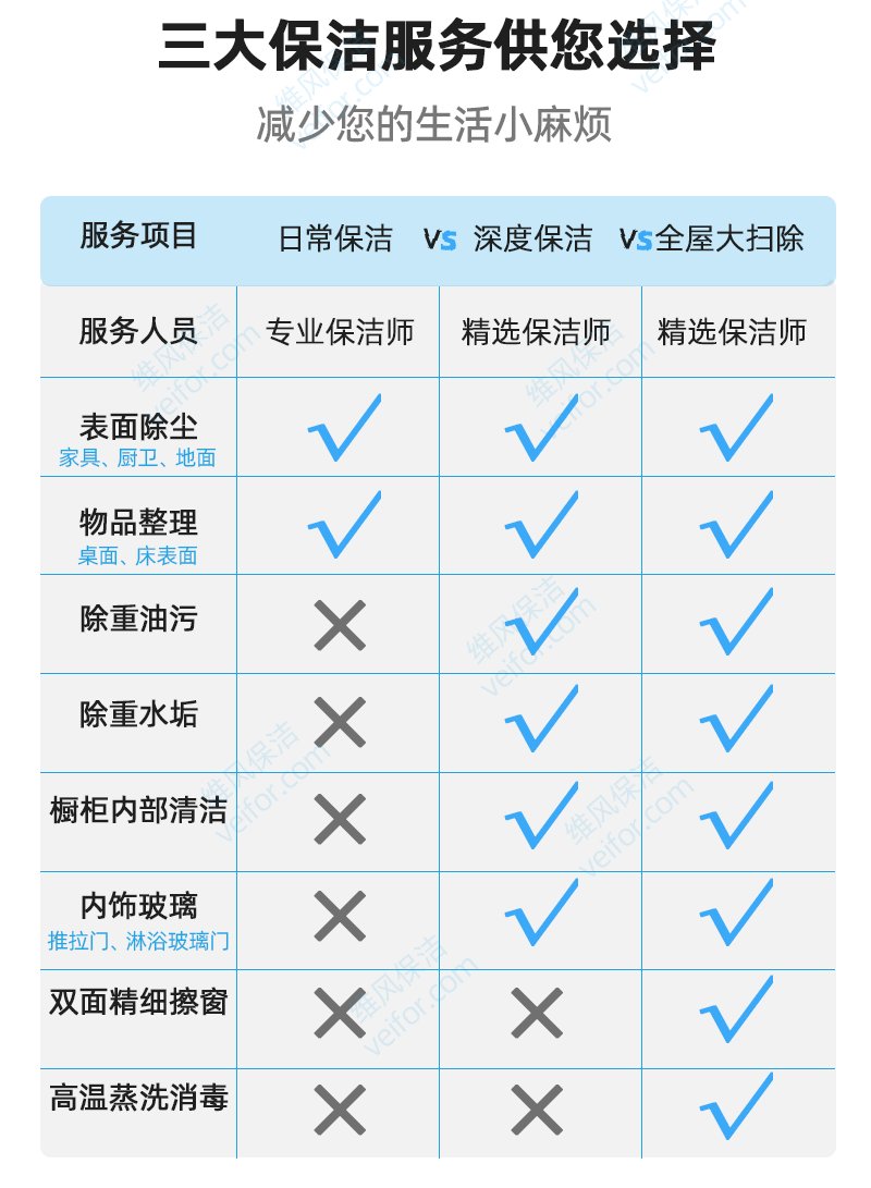 深度保洁对比日常保洁